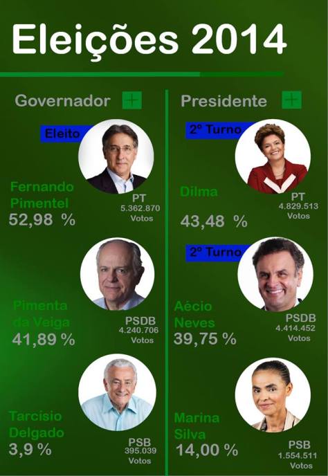 Pimentel é eleito para novo governo em Minas.